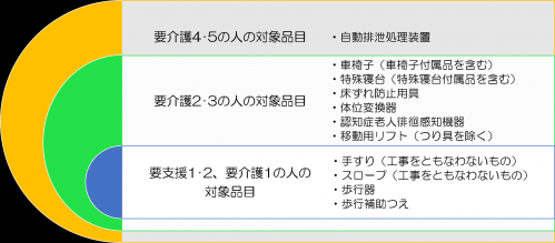 福祉用具貸与　介護度別対象品目