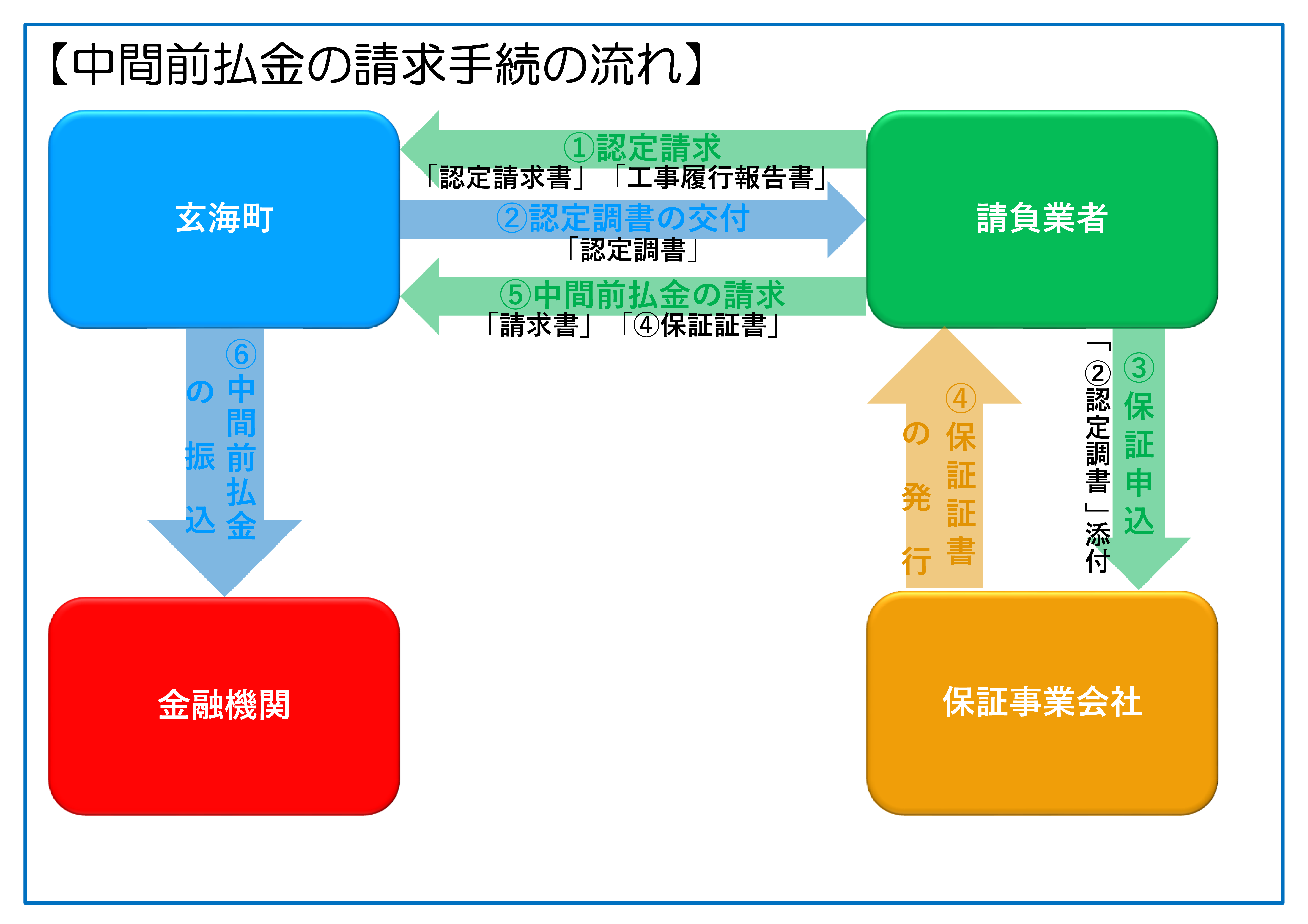 中間前払金