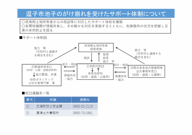 急傾斜地崩壊危険区域等の住民から相談があった場合のサポート体制