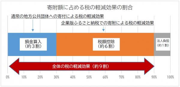 税の軽減効果の割合