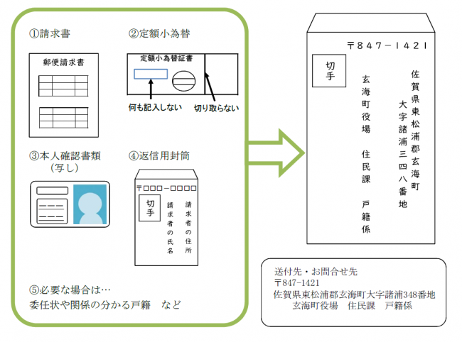 請求の流れ