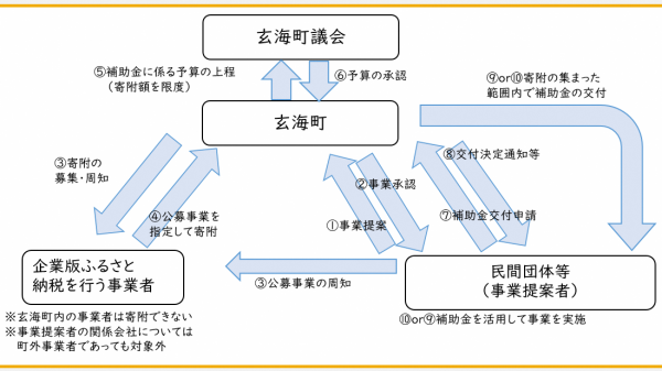 補助金の流れ