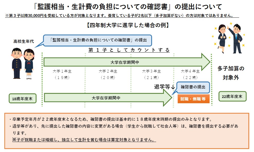 四年制大学に進学した場合の例
