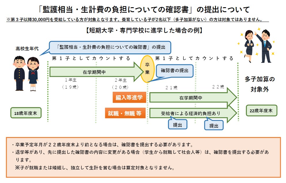 短期大学・専門学校に進学した場合の例