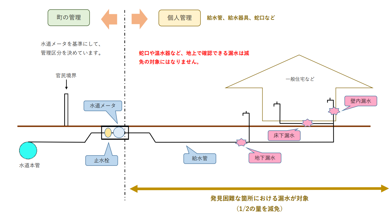 一般的な管理区分