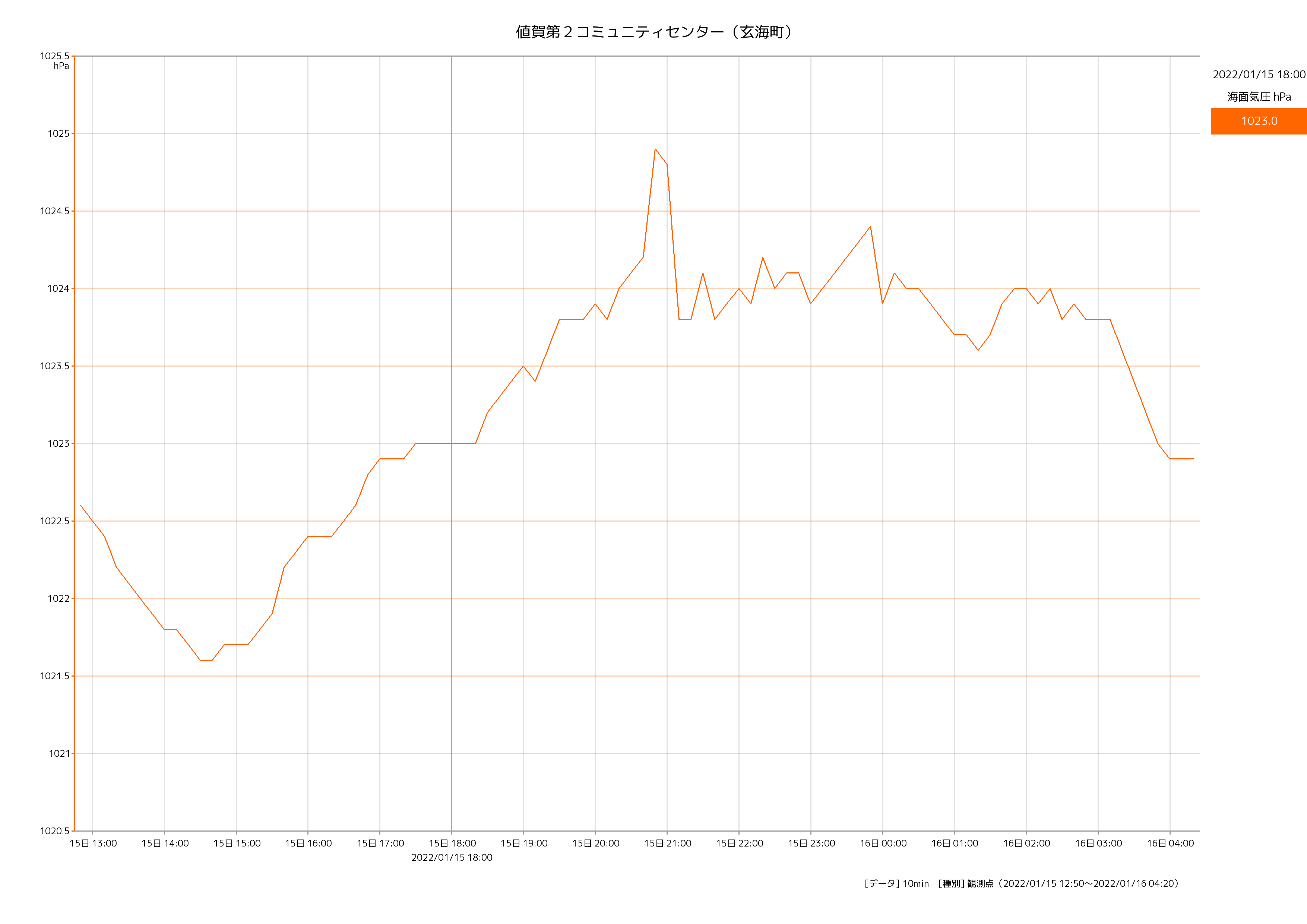 値賀第2コミュニティーセンターにおける気圧変化