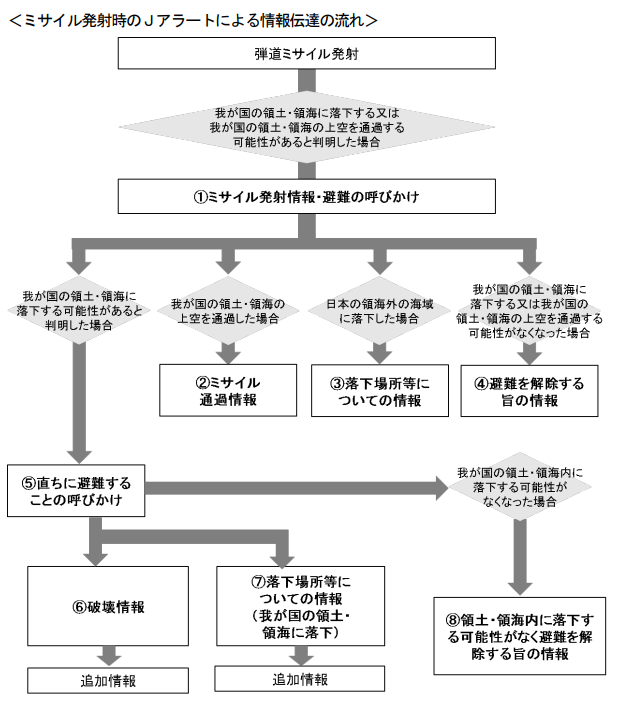 ミサイル発射時のJアラート情報伝達の流れ