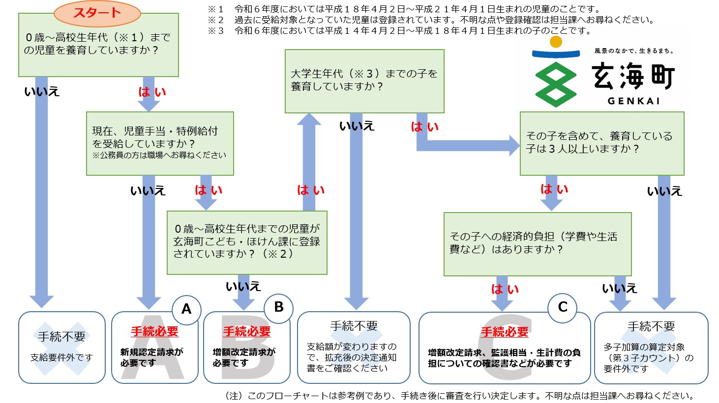 フローチャート