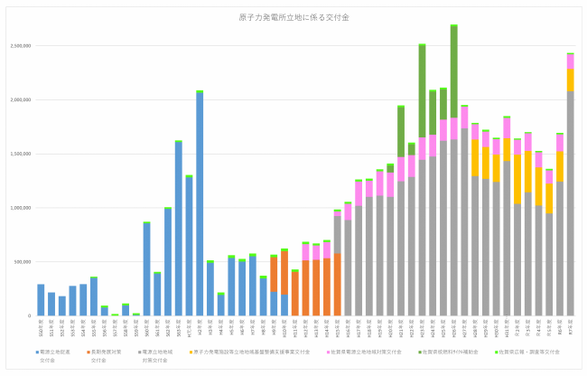 原子力発電所立地にかかる交付金の実績